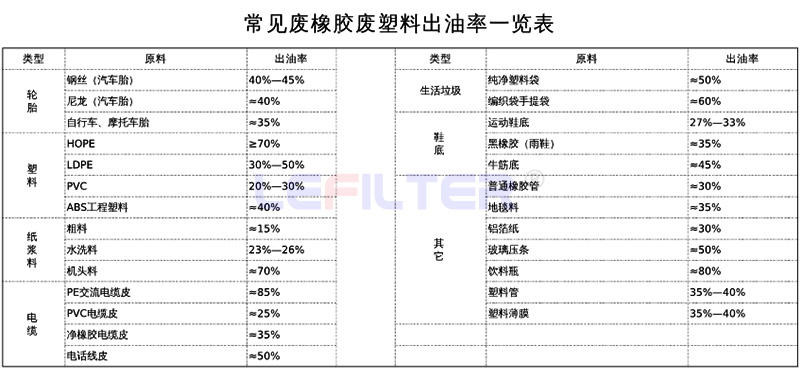 哪些原材料可以裂解煉油，出油率是多少？