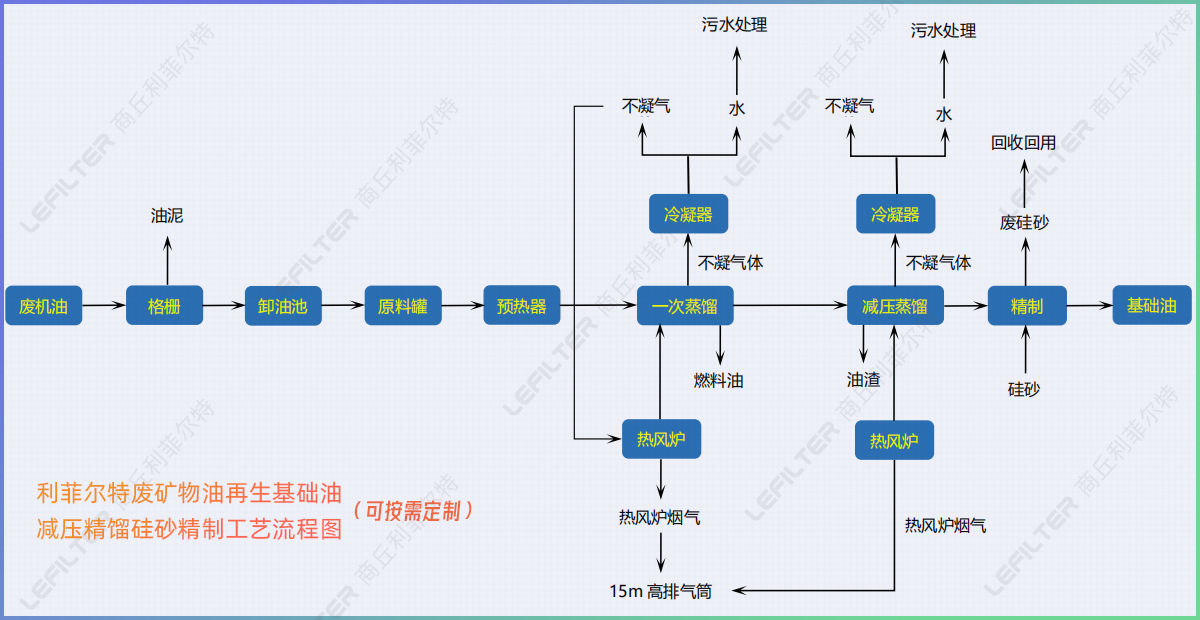 廢礦物油回收再生燃料油，基礎(chǔ)油減壓精餾硅砂精制工藝介紹