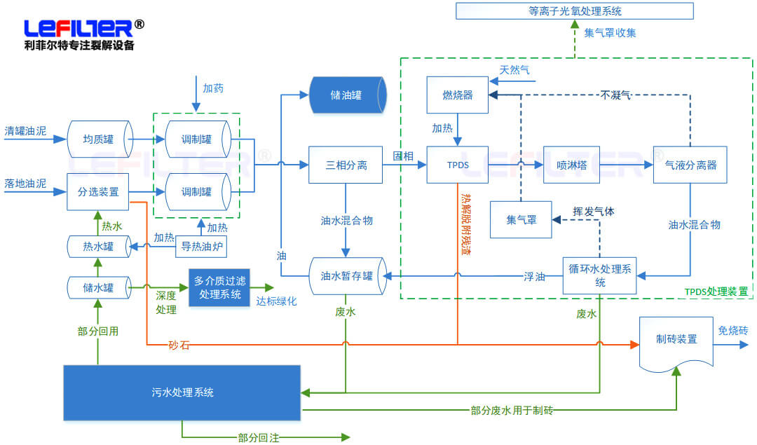 含油污泥處理方式有哪些？什么是熱脫附？